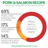 Goodness Gracious Gently Cooked Pork & Salmon Recipe for Dogs (16 oz)