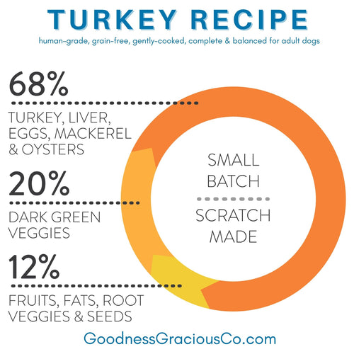 Goodness Gracious Gently Cooked Turkey Recipe for Dogs (16 oz)